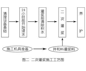 平果灌浆料施工工艺—文字完整版